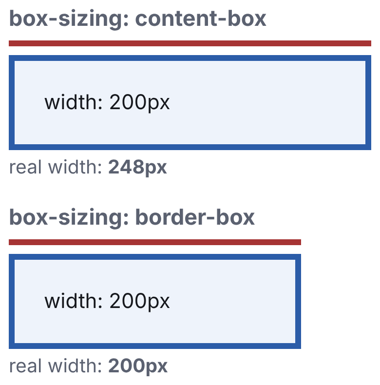 The red line is the real width. With content-box the box is wider than specified by the padding and the border.