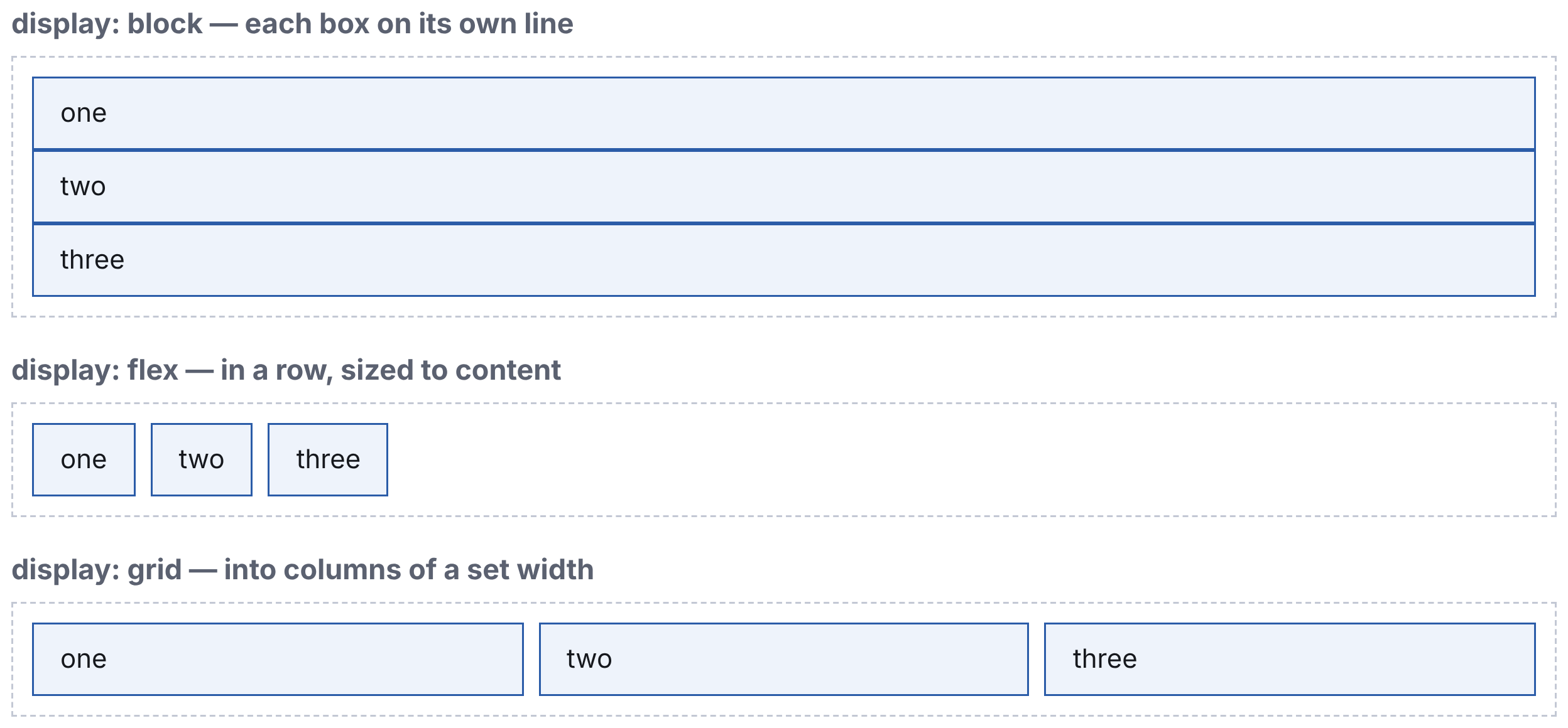 The same markup under different display values. A real screenshot — that is how the browser drew it.