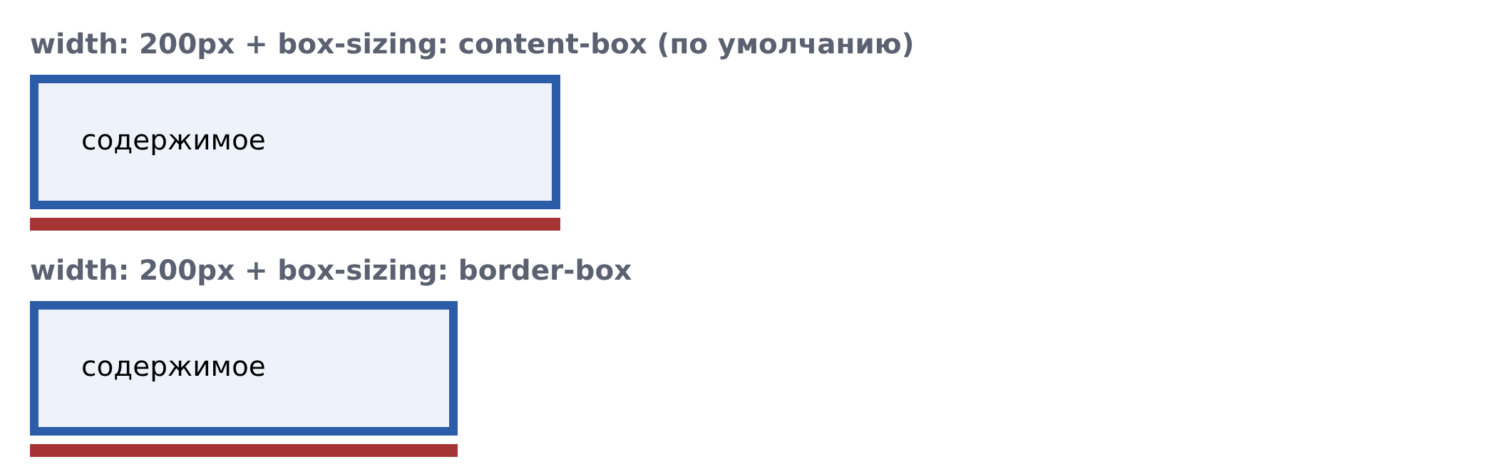 Красная линия — настоящая ширина. При content-box блок шире заданного на отступы и рамку.