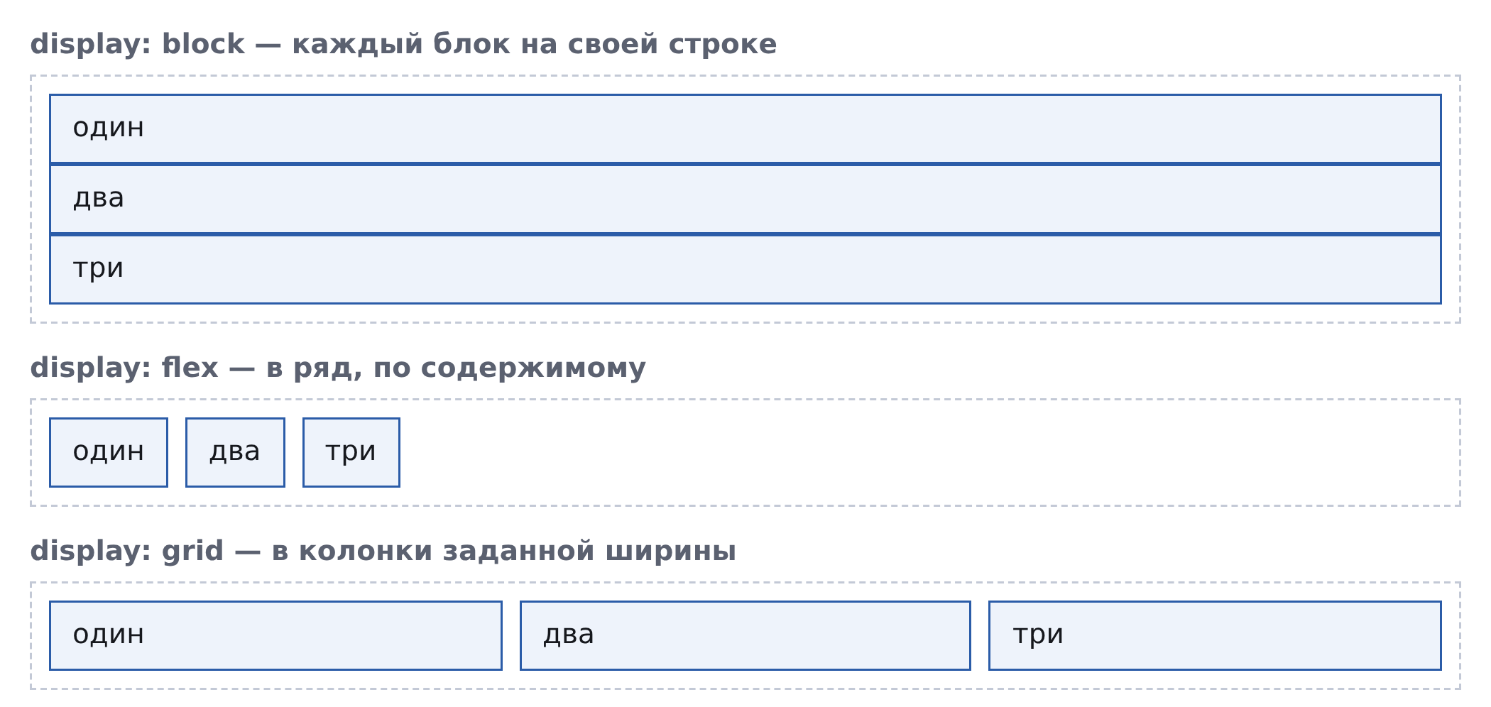 Одна и та же разметка при разных display. Снимок настоящий — так это нарисовал браузер.